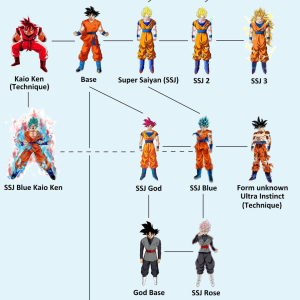 The Saiyan Transformation and Power Levels